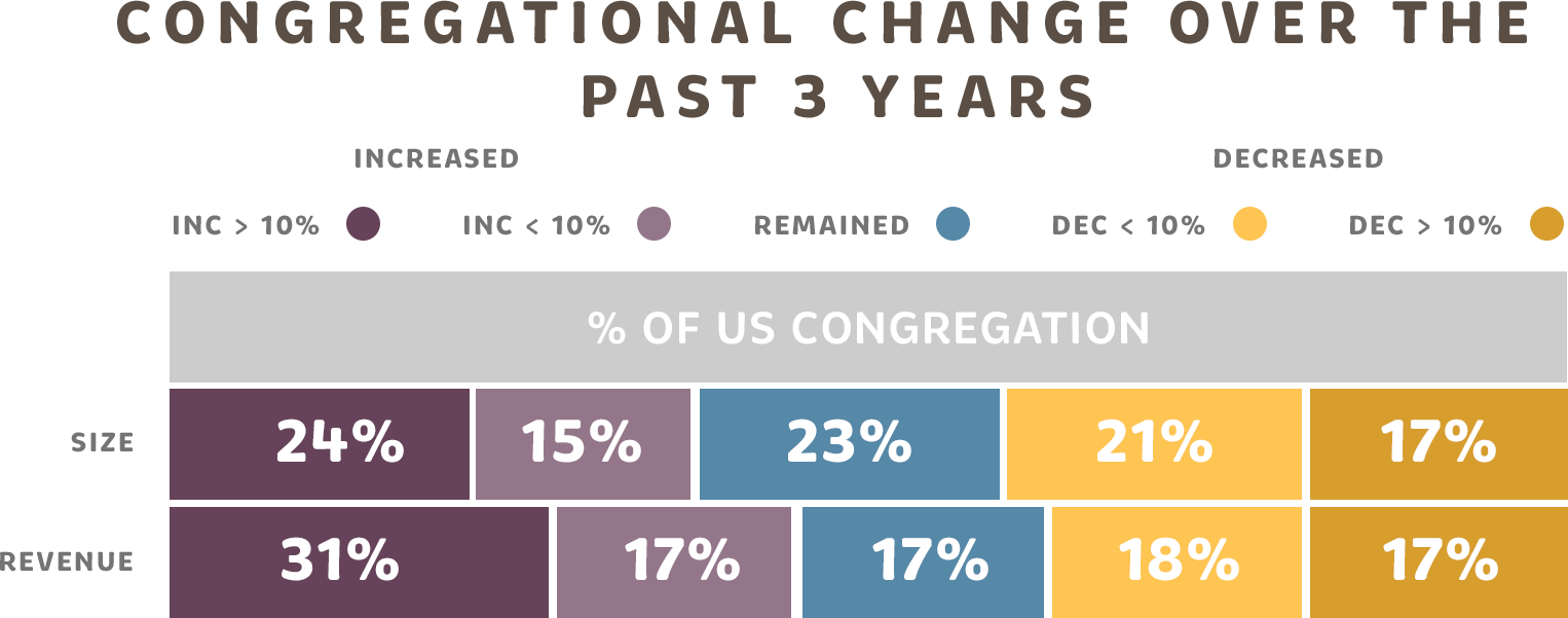 Congregational Change Graphic