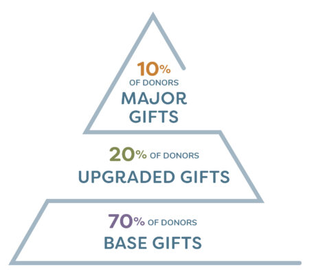 Pyramid of Giving