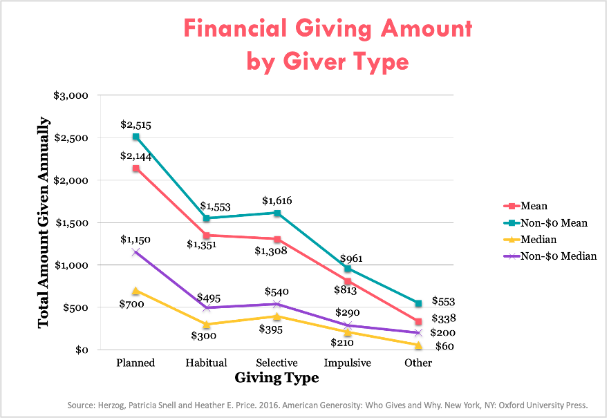 Financial Giving Amount by Giver Type