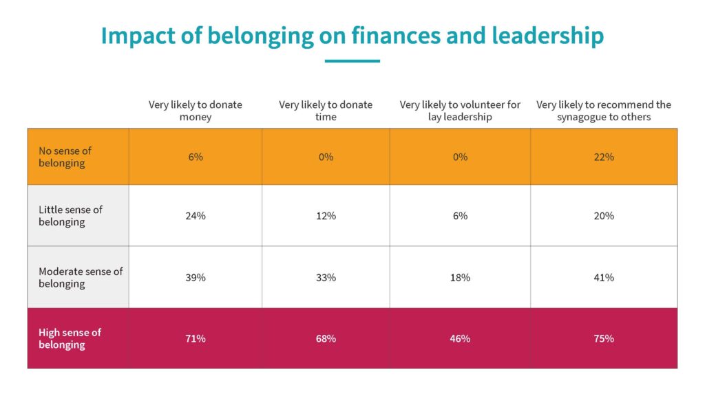 Impact of belonging on finances and leadership