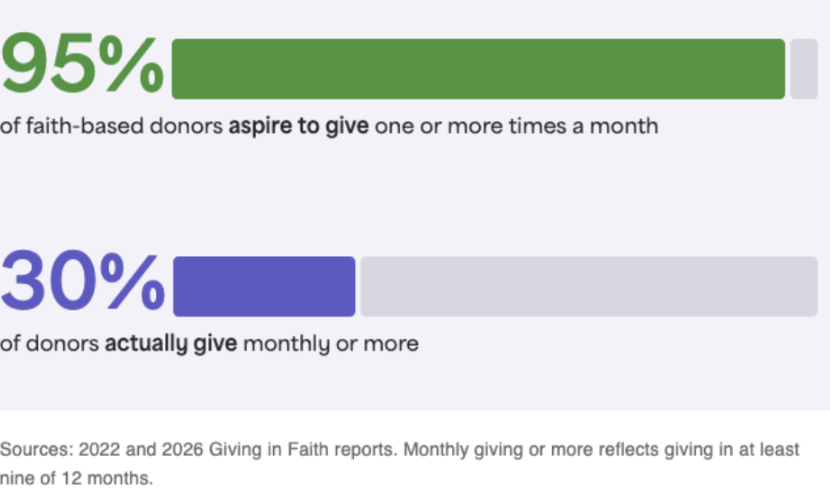 Data chat from 2026 Givelify Report showing 95% of people aspire to give month but only 30% actually do. 