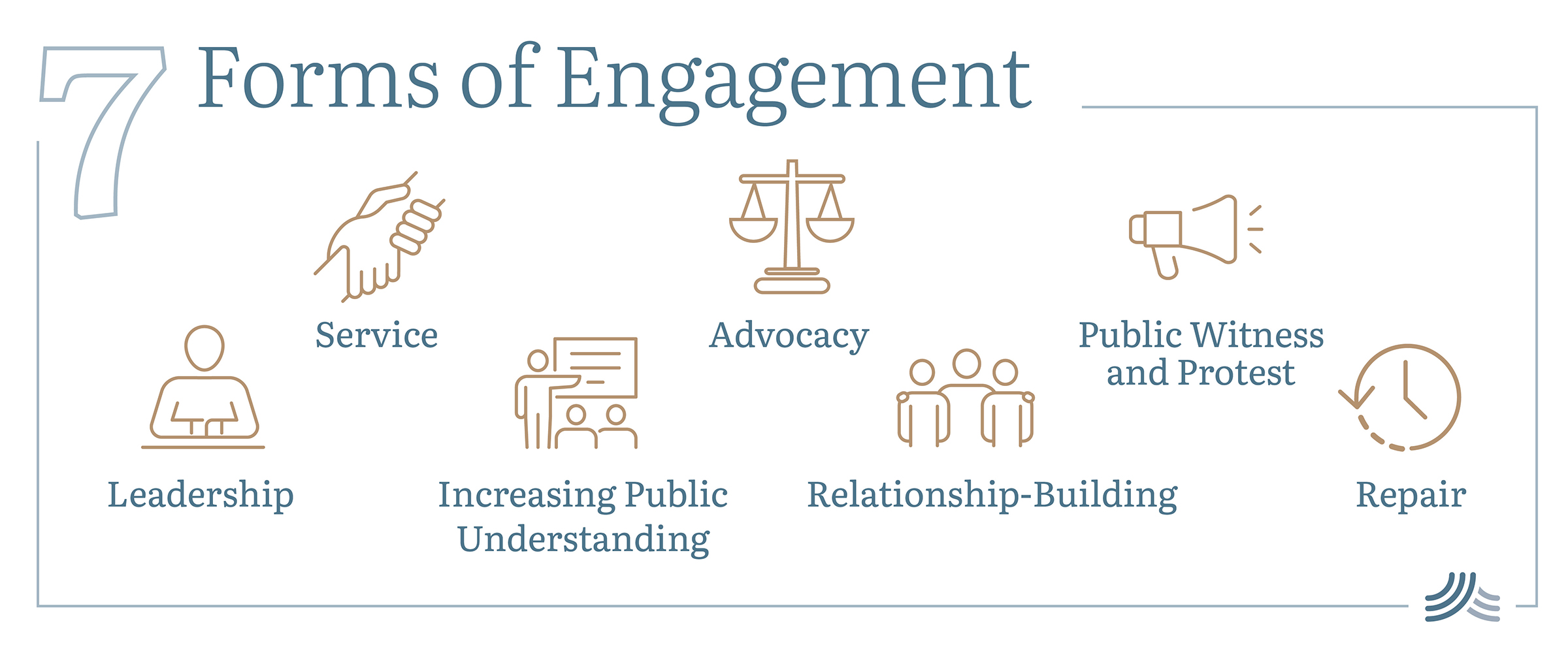 Infographic titled '7 Forms of Engagement' with a large decorative '7' on the left. Seven icons are arranged in two rows, each paired with a label: a standing figure icon labeled 'Leadership'; a helping-hands icon labeled 'Service'; a person presenting a chart icon labeled 'Increasing Public Understanding'; a balance scale icon labeled 'Advocacy'; three people standing together icon labeled 'Relationship-Building'; a megaphone icon labeled 'Public Witness and Protest'; and a clock with a counterclockwise arrow icon labeled 'Repair'. A small Lake Institute appears in the bottom right corner.